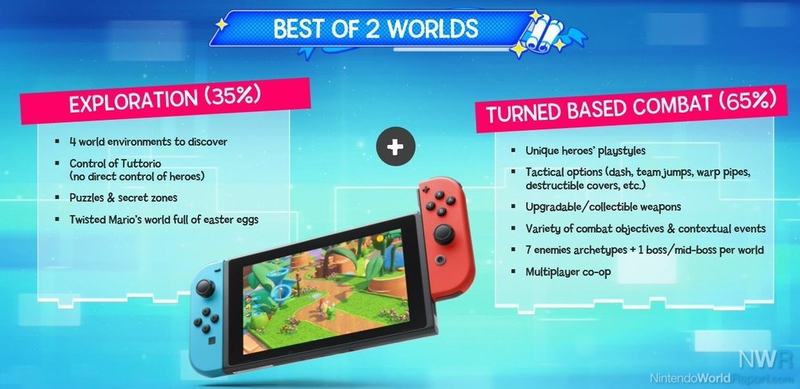 An apparent marketing slide for the Mario-Rabbids game, breaking down how the game would play on Nintendo Switch, with a mix of exploration and turn-based combat that seems to hearken to Nintendo-published Mario role-playing games.